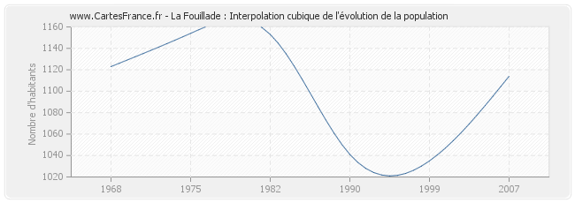 La Fouillade : Interpolation cubique de l'évolution de la population
